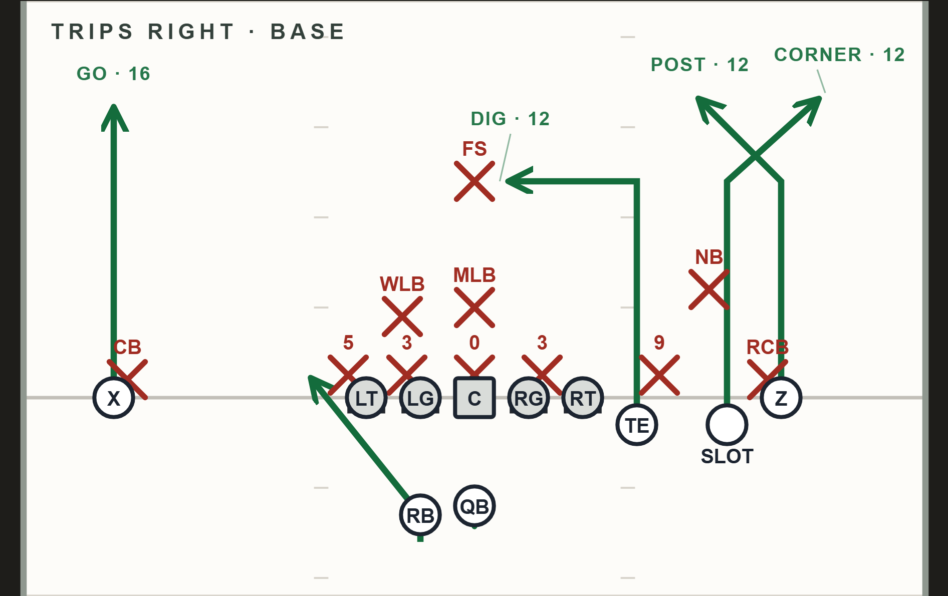 A complete play drawn on the Whiteboard field: Trips Right with every route depth labeled — go, dig, post and corner — the back checking through the line, and all eleven defenders of a nickel defense shown over the top
